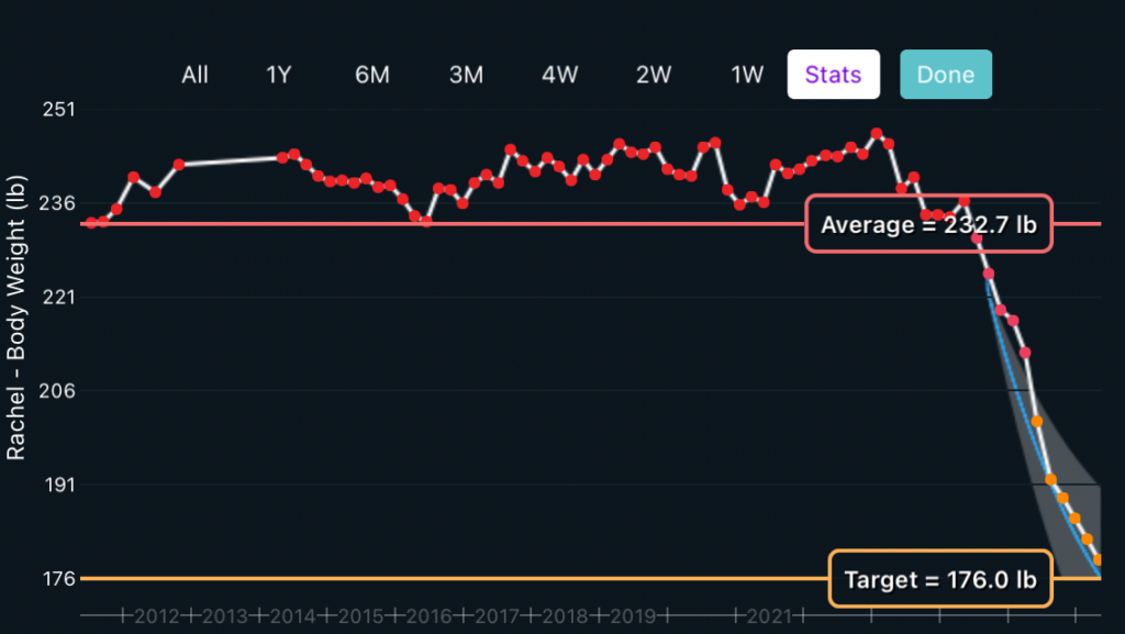 a weight loss graph tracking weight loss from 2011 through May 2026. It bounces up and down a lot between 225 and 250 until 2024, where it starts to go down, then drops pretty steeply.